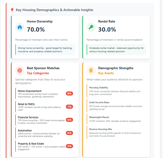 Housing and Sponsor Match Insights